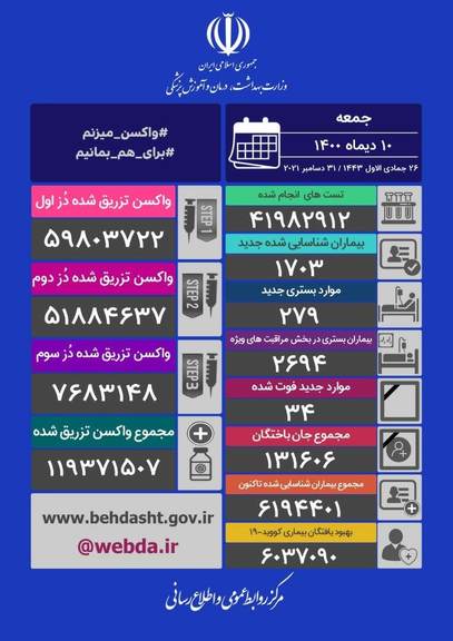 فوت 34 نفر بر اثر کرونا