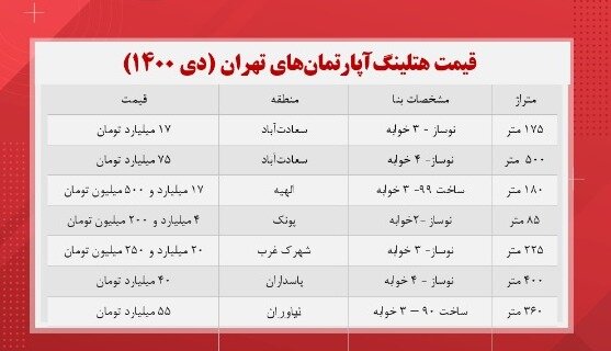 قیمت سرسام آور هتلها مسکونی در تهران