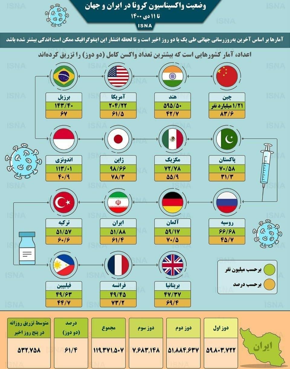 آمار واکسیناسیون ایان و جهان