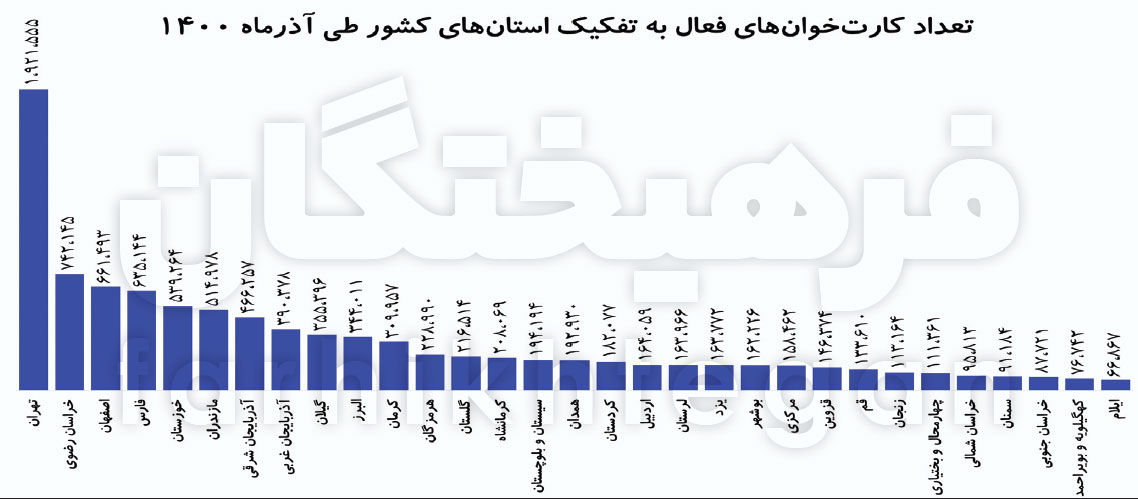 هر ۸ ایرانی یک کارتخوان!