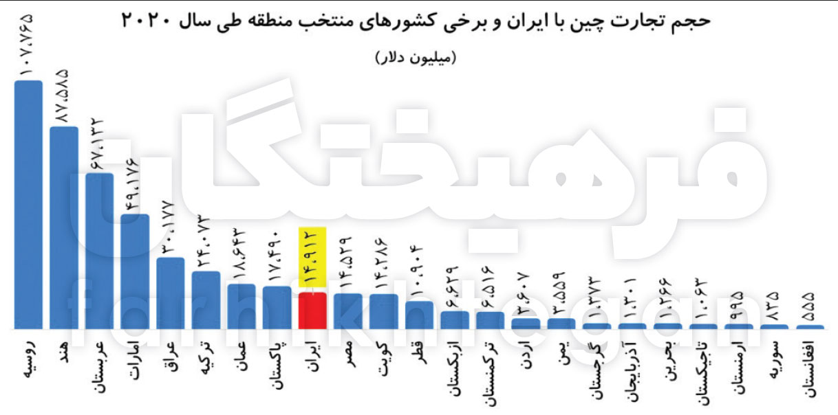 دیوارکشی دور واقعیت رابطه ایران و چین