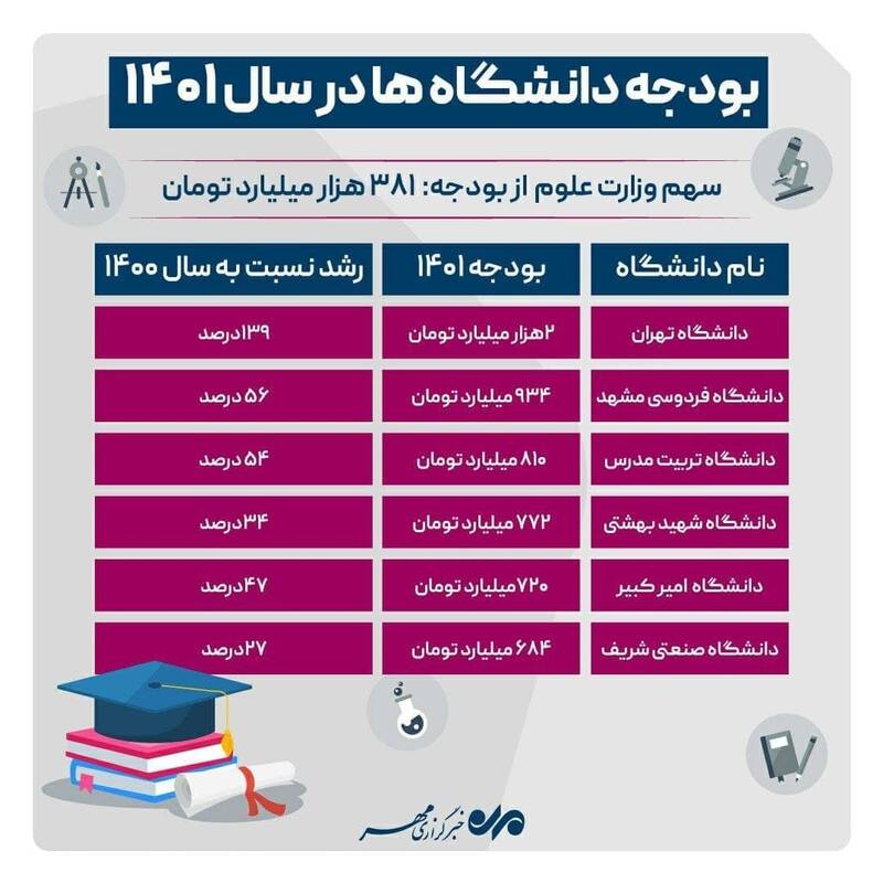 اینفوگرافیک/ بودجه دانشگاه‌ها در سال ۱۴۰۱