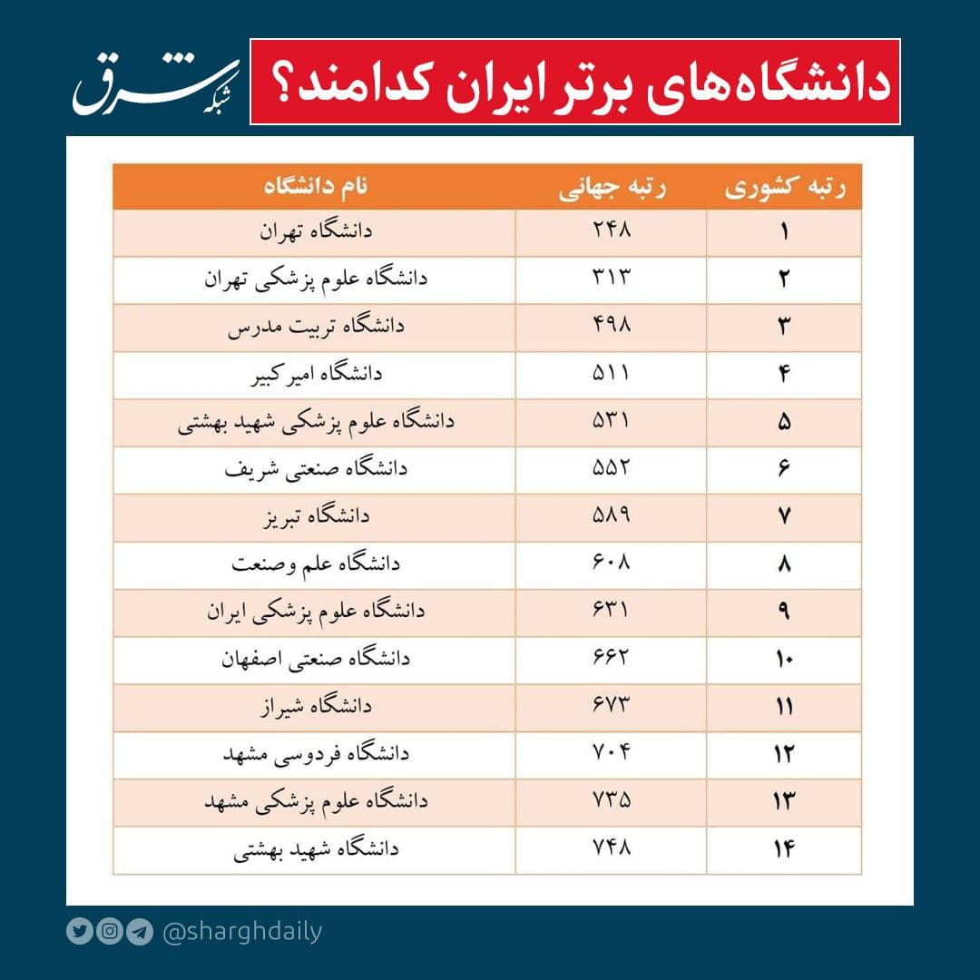 عکس/ دانشگاه‌های برتر ایران کدامند؟