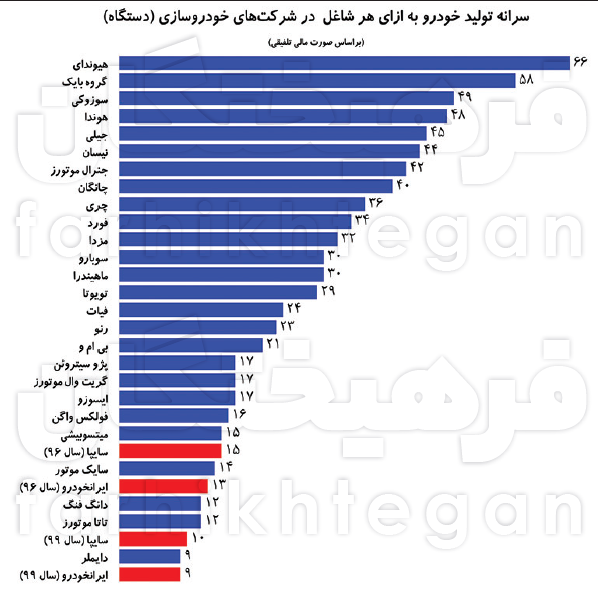 علت اصلی زیان انباشته خودروسازان چیست؟