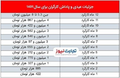 چرا مدل تعیین حداقل دستمزد ناکارآمد است و باید تغییر کند؟