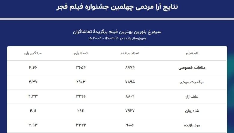 5 فیلم برتر مردمی جشنواره فجر تا به امروز