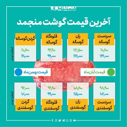 قیمت گوشت قرمز شکسته می‌شود؟