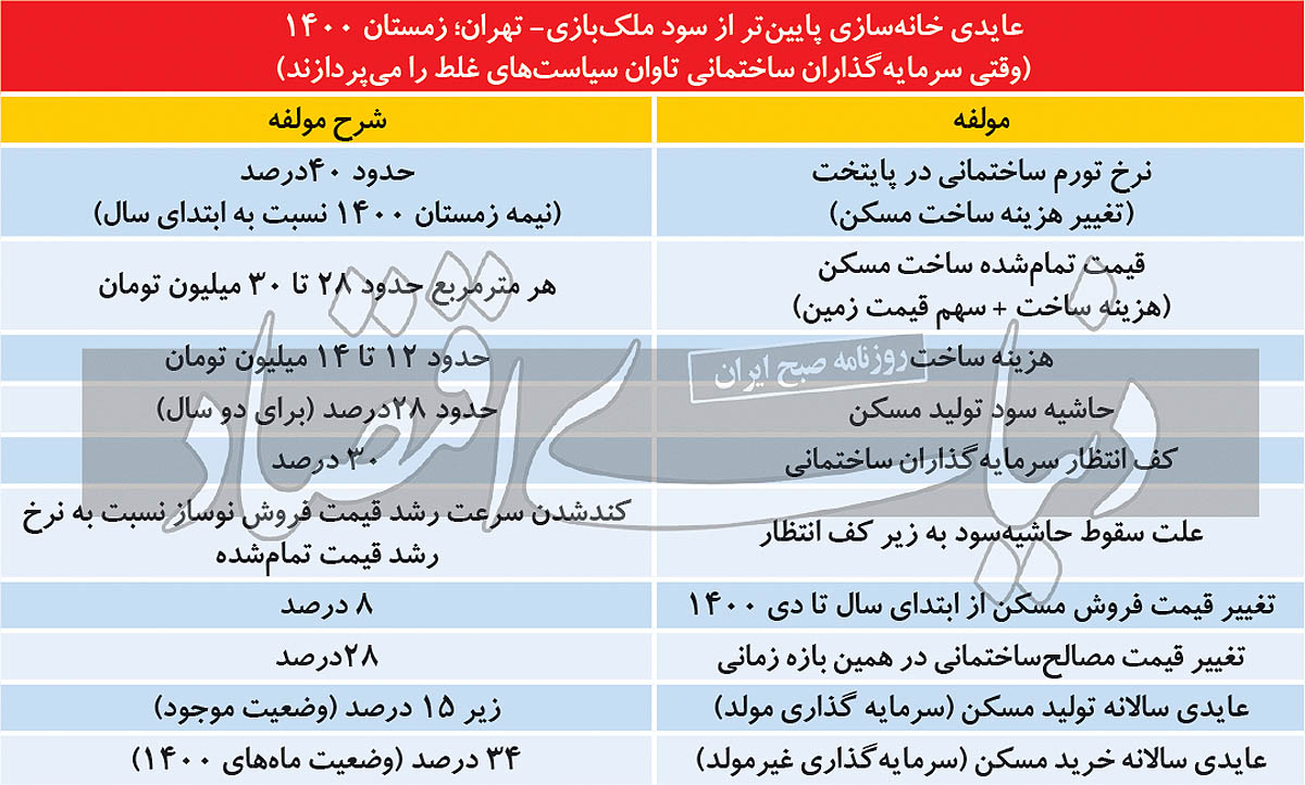 راز «خروج بزرگ» سازنده‌ها از بازار مسکن