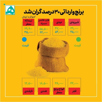 کاهش قیمت گوشت منجمد و برنج خارجی