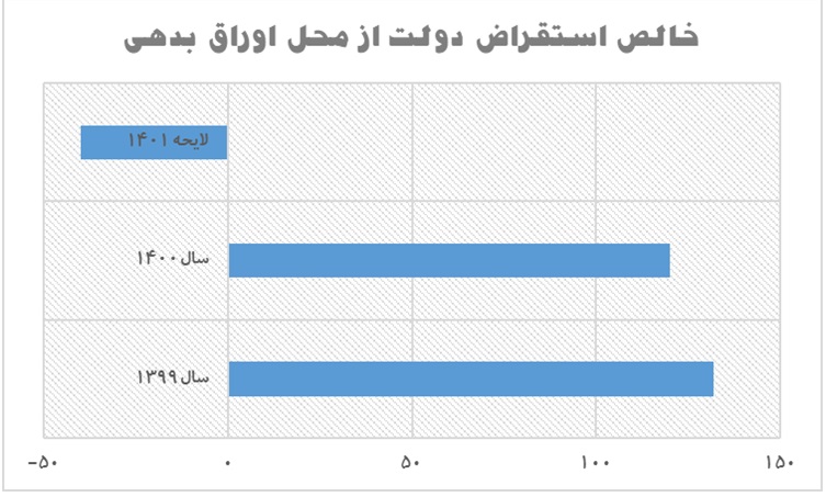 تحلیل کلان اولین لایحه بودجه دولت سیزدهم