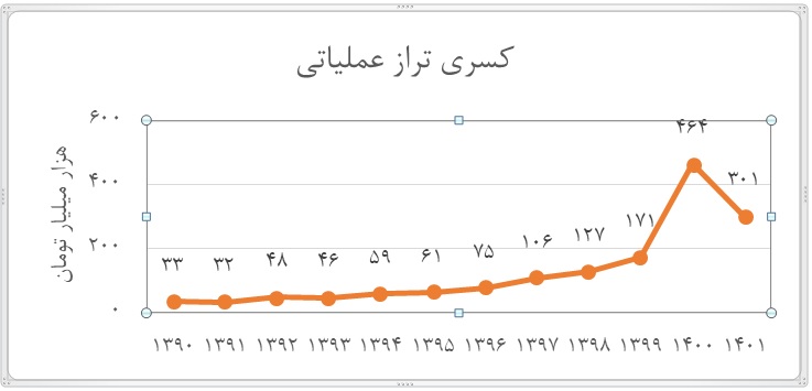 تحلیل کلان اولین لایحه بودجه دولت سیزدهم