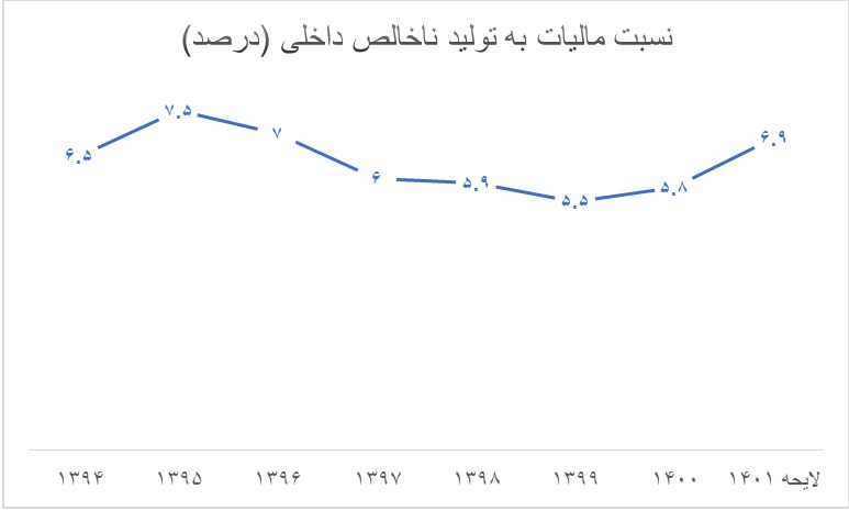 تحلیل کلان اولین لایحه بودجه دولت سیزدهم