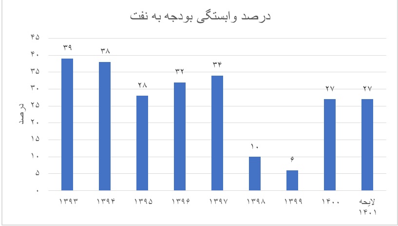 تحلیل کلان اولین لایحه بودجه دولت سیزدهم