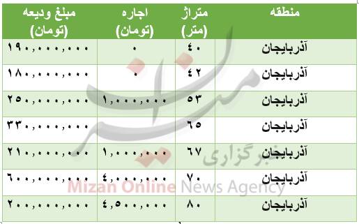 قیمت رهن و اجاره آپارتمان در منطقۀ آذربایجان