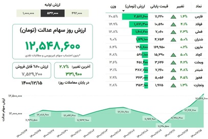 ارزش سهام عدالت من (۱۶ اسفندماه)