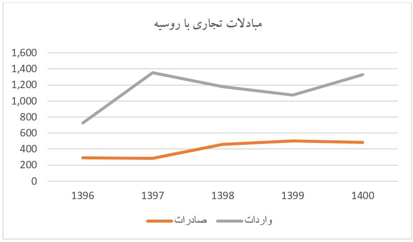 جنگ در اوکراین؛ افزایش درآمدهای نفتی و هزینه‌های مواد غذایی برای ایران