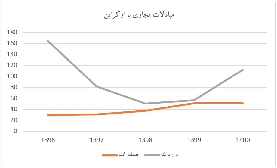 جنگ در اوکراین؛ افزایش درآمدهای نفتی و هزینه‌های مواد غذایی برای ایران