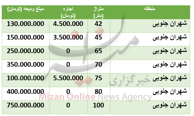 رهن و اجاره آپارتمان در منطقۀ شهران جنوبی