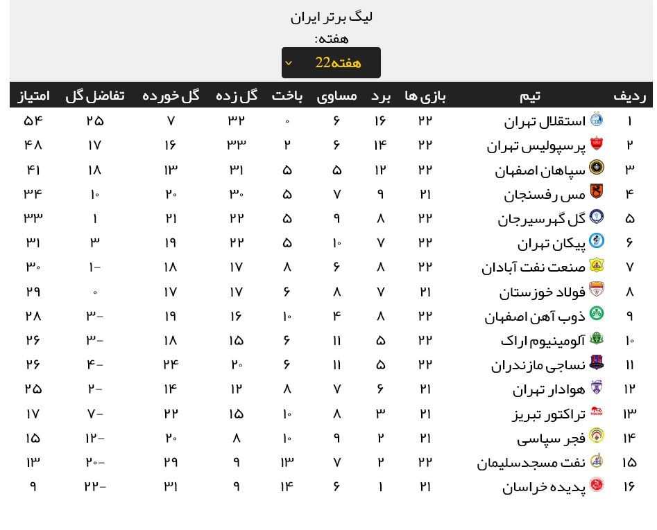 جدول لیگ برتر فوتبال در پایان هفته ۲۲