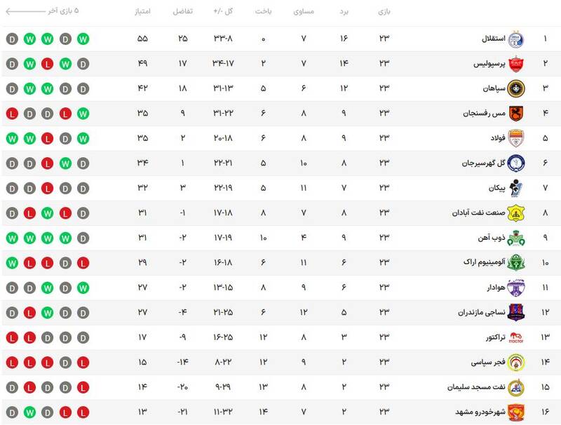 جدول لیگ برتر در پایان هفته ۲۳