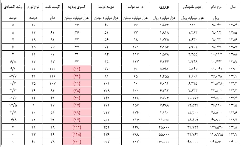 کاهش نرخ ارز تاثیری بر بورس ندارد