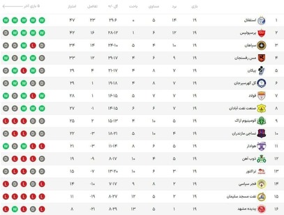 رکورد بی نظیر استقلال فرهاد مجیدی