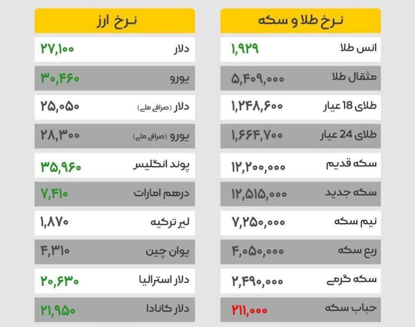 نرخ طلا و ارز در بازار امروز ۱۰ فروردین