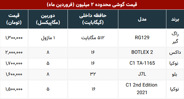 با ۲ میلیون تومان چه گوشی‌هایی می‌توان خرید؟