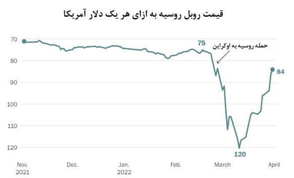 بازگشت ارزش روبل