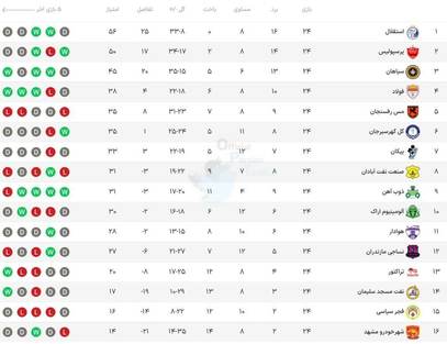 در فوتبال ایران ظالم اعتراض می‌کند