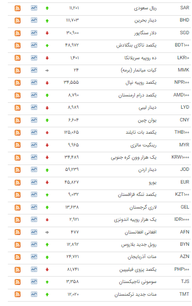 قیمت ۲۴ ارز در بازار بین بانکی نزولی شد