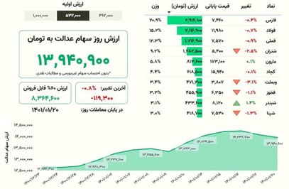 معاملات سهام عدالت از چه زمانی آزاد می‌شود؟