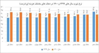 رکوردشکنی تورم ماهانه مواد غذایی در جهان