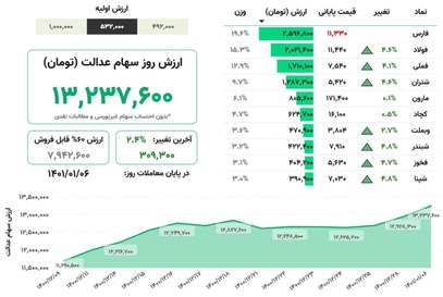 رشد شاخص بورس در سال جدید ادامه دارد