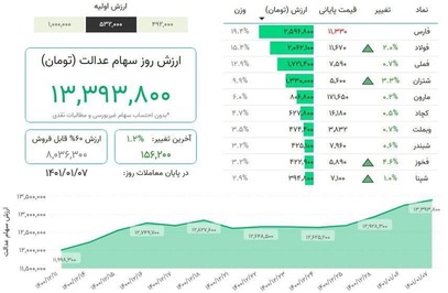 معاملات سهام عدالت از چه زمانی آزاد می‌شود؟