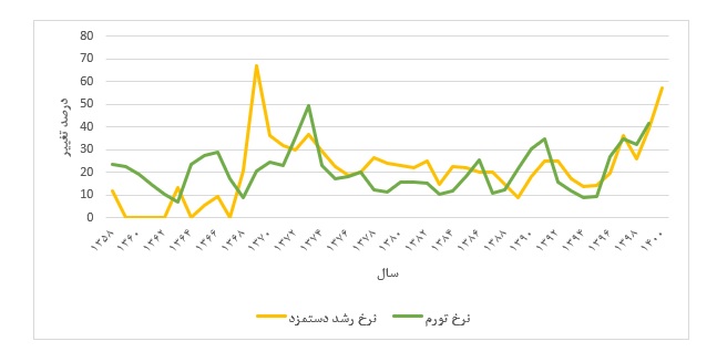 بده-بستان حداقل دستمزد و مخارج دولت