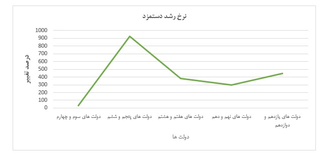 بده-بستان حداقل دستمزد و مخارج دولت