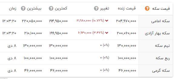 ریزش سنگین در بازار طلا و ارز امروز ۱۰ دی