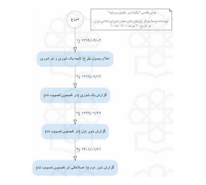 طرح مالیات بر عایدی سرمایه به صحن علنی مجلس رسید