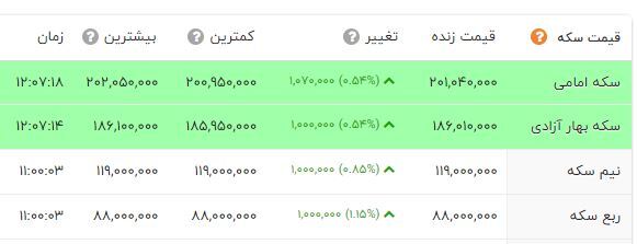 حرکت آرام بازار سکه به سمت صعود؛ دلار در کانال ۳۹ هزار تومان ماند