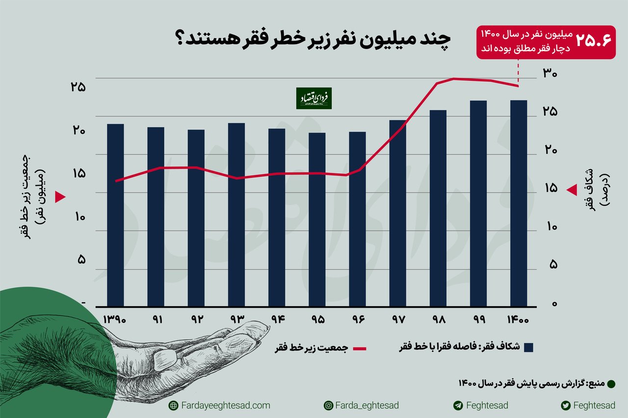 تازه‌ترین آمار رسمی از خط فقر