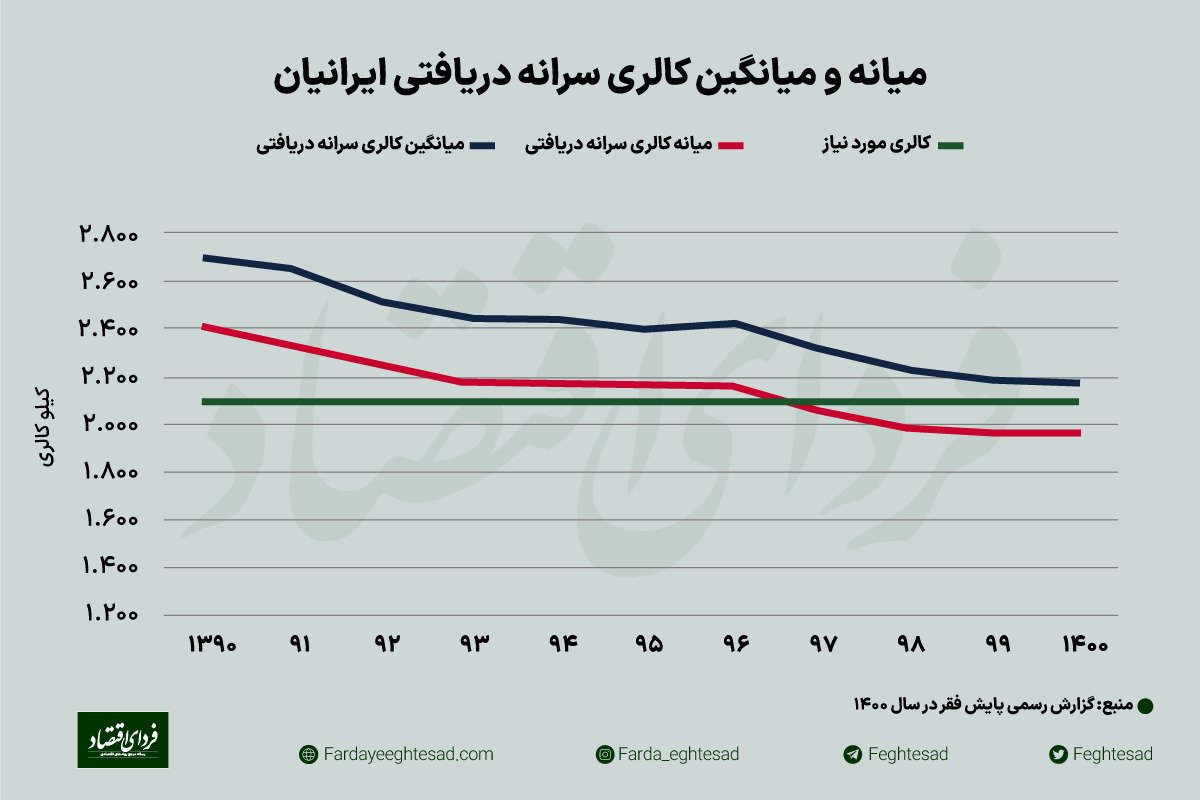 تازه‌ترین آمار رسمی از خط فقر