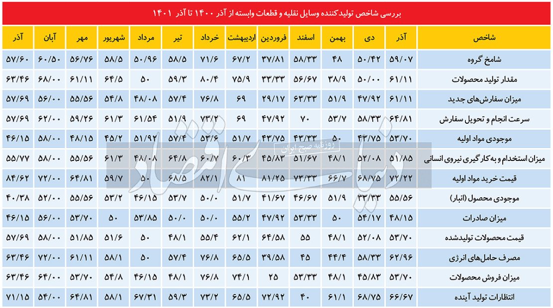 بررسی شاخص آذرماه خودرو