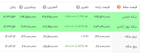 قیمت طلا، سکه و دلار امروز ۱۴۰۱/۱۰/۱۹؛ دلار گران شد+ جدول