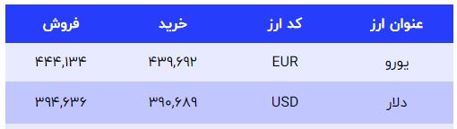 قیمت طلا، سکه و دلار امروز ۱۴۰۱/۱۰/۱۹؛ دلار گران شد+ جدول