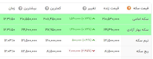 قیمت طلا، سکه و دلار امروز ۱۴۰۱/۱۰/۲۰؛ دلار افزایشی شد+ جدول