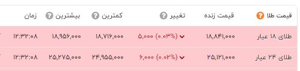 قیمت طلا، سکه و دلار امروز ۱۴۰۱/۱۰/۲۰؛ دلار افزایشی شد+ جدول