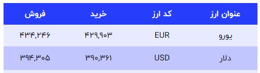 قیمت طلا، سکه و دلار امروز ۱۴۰۱/۱۰/۲۰؛ دلار افزایشی شد+ جدول