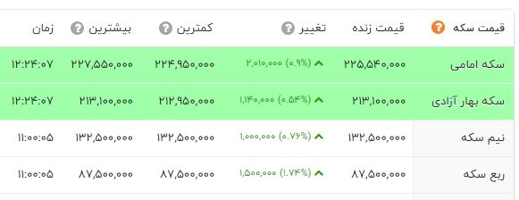 قیمت طلا، سکه و دلار امروز ۱۴۰۱/۱۰/۲۸؛ دلار کانال عوض کرد+ جدول