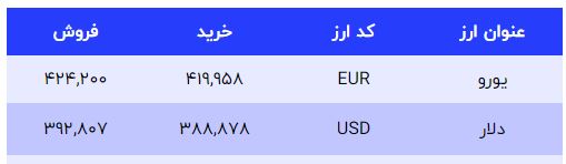 قیمت طلا، سکه و دلار امروز ۱۴۰۱/۱۰/۲۸؛ دلار کانال عوض کرد+ جدول